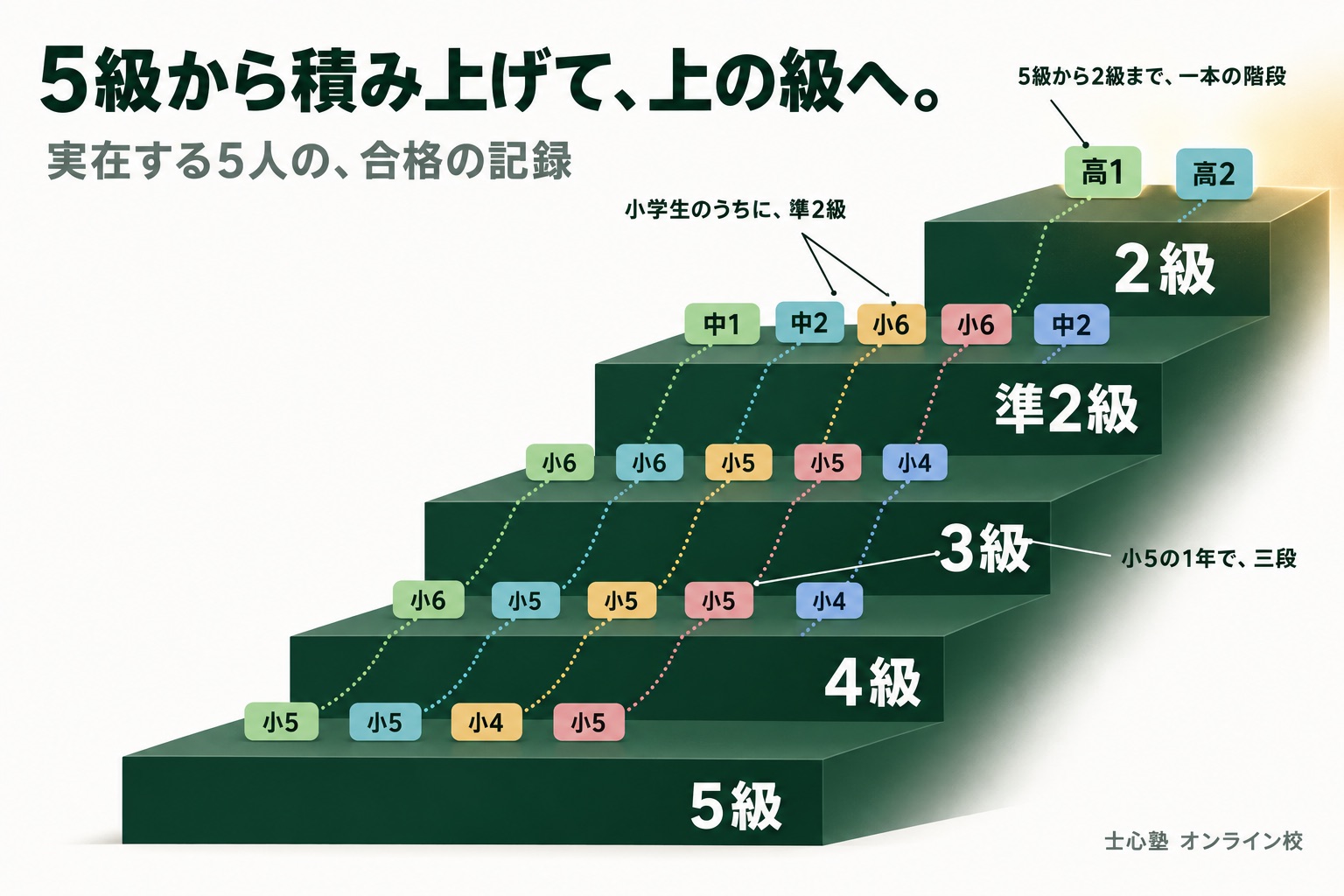 5級から積み上げて、上の級へ。実在する5人の合格の記録。5級・4級・3級・準2級・2級の5段の階段に、それぞれの級に受かった学年の札が並ぶ。準2級の段に小6が2人、2級の段に高1と高2。