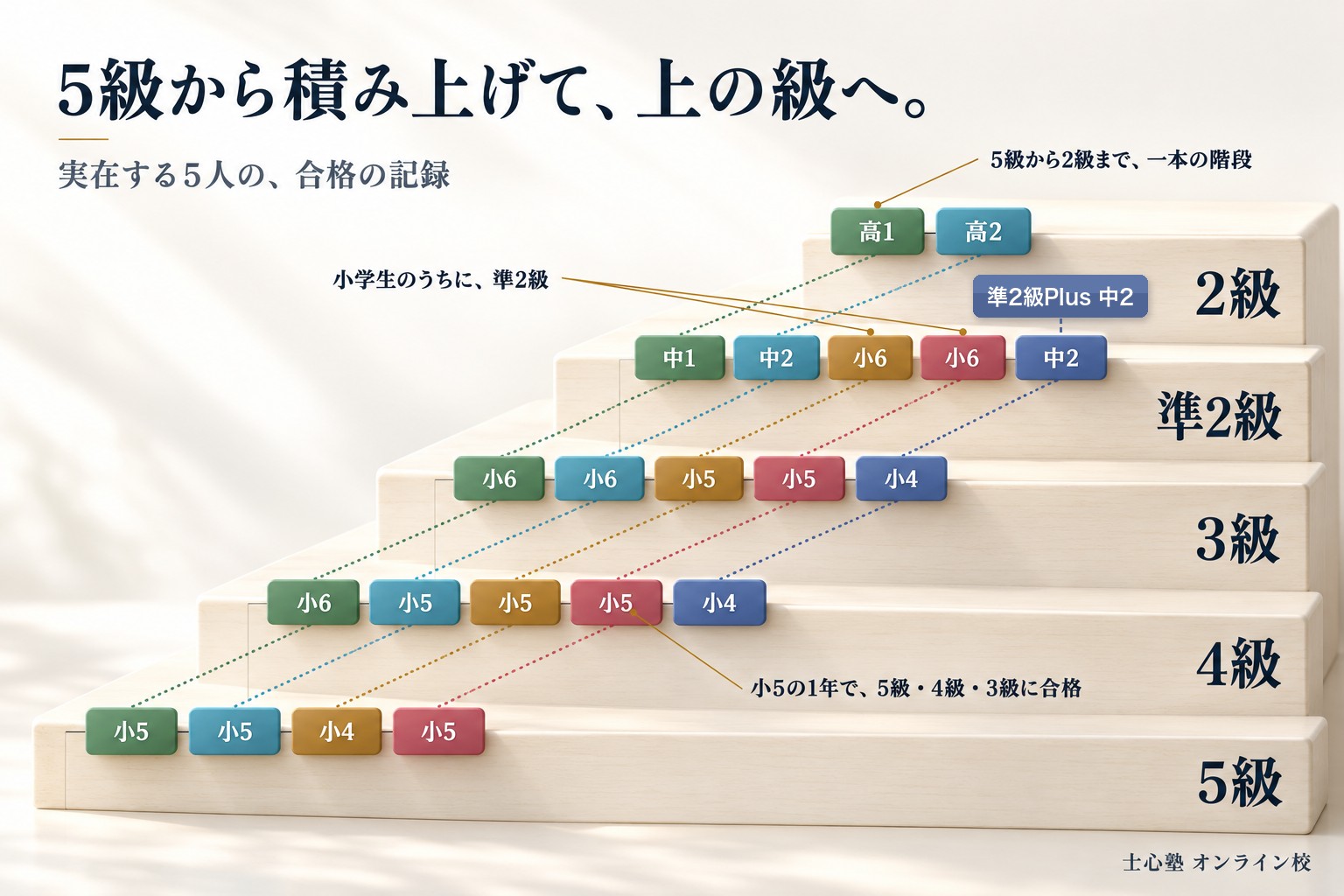 5級から積み上げて、上の級へ。実在する5人の合格の記録。5級・4級・3級・準2級・2級の5段の階段に、5人それぞれが受かった学年の札が並ぶ。2級の段に高1と高2（5級から2級まで、一本の階段）。準2級の段に中1・中2・小6・小6・中2（小学生のうちに準2級が2人）、中2の人は準2級Plusにも中2で合格。小5の1年で、5級・4級・3級に合格した人もいる。