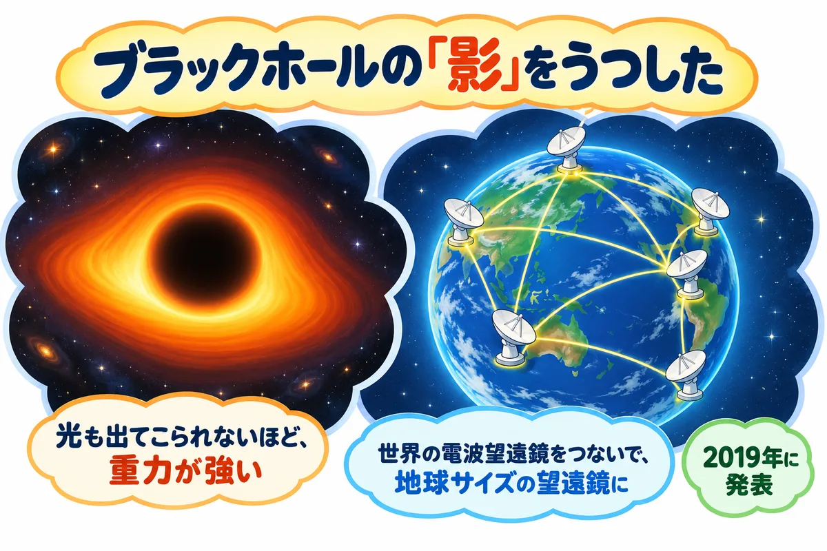 オレンジ色に光るリングと中心の黒い影、地球の上の電波望遠鏡を線でつないだ図解