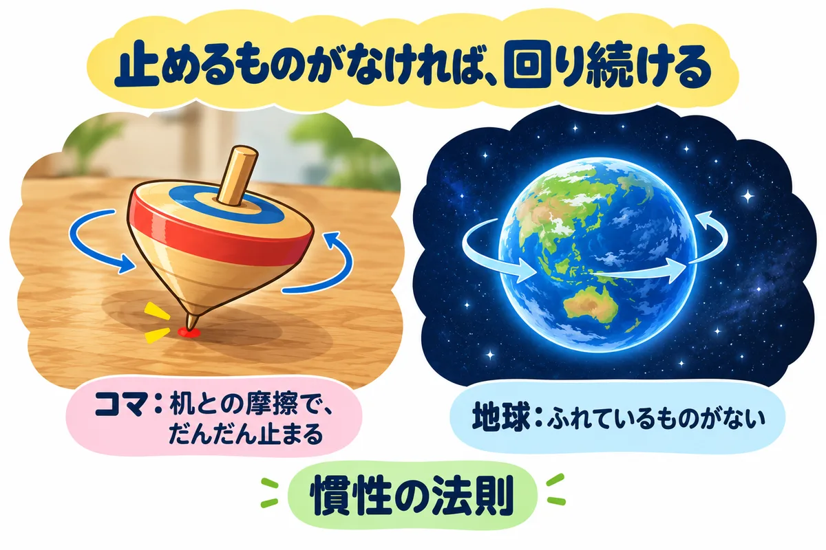 机の上で回るコマと、宇宙で何にもふれずに回る地球をくらべる図解