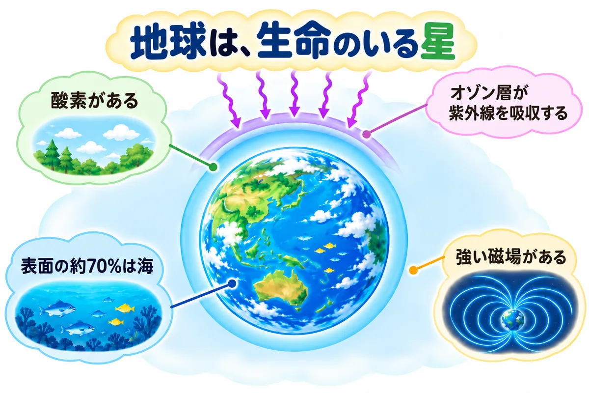 青い海と白い雲の地球と、大気・オゾン層・海・内部のつくりを示した図解