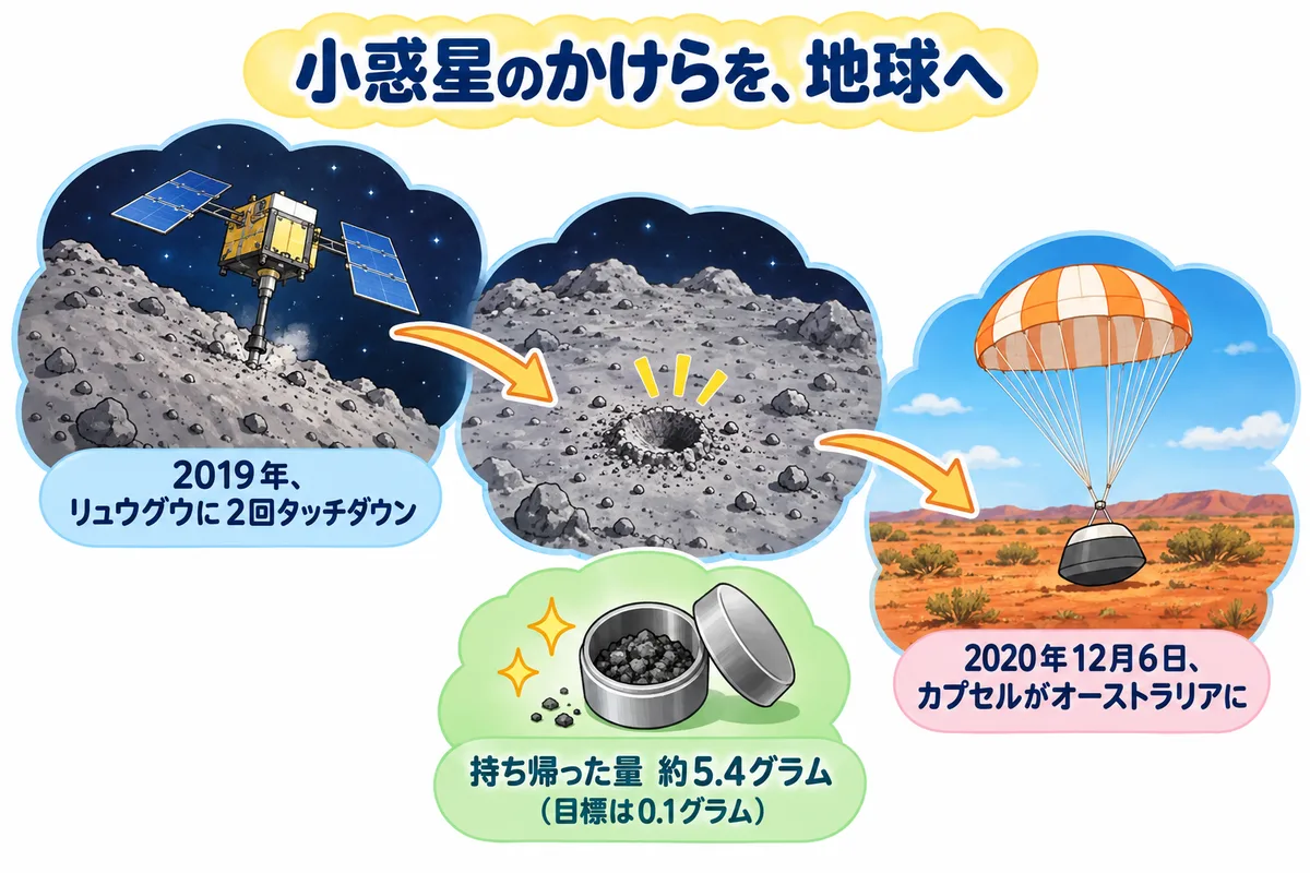 小惑星リュウグウにタッチダウンする探査機、人工クレーター、オーストラリアの砂漠に着地したカプセルの図解