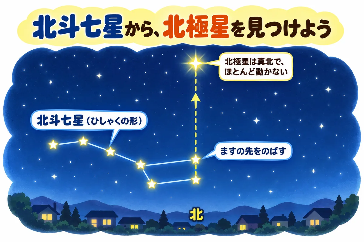 北の空で、北斗七星のひしゃくのますの先をのばして北極星を見つける図解