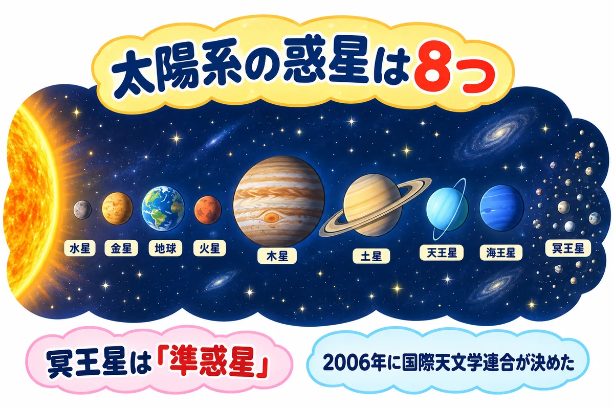 太陽から海王星までの8つの惑星と、遠くの冥王星とまわりの小さな天体を並べた図解