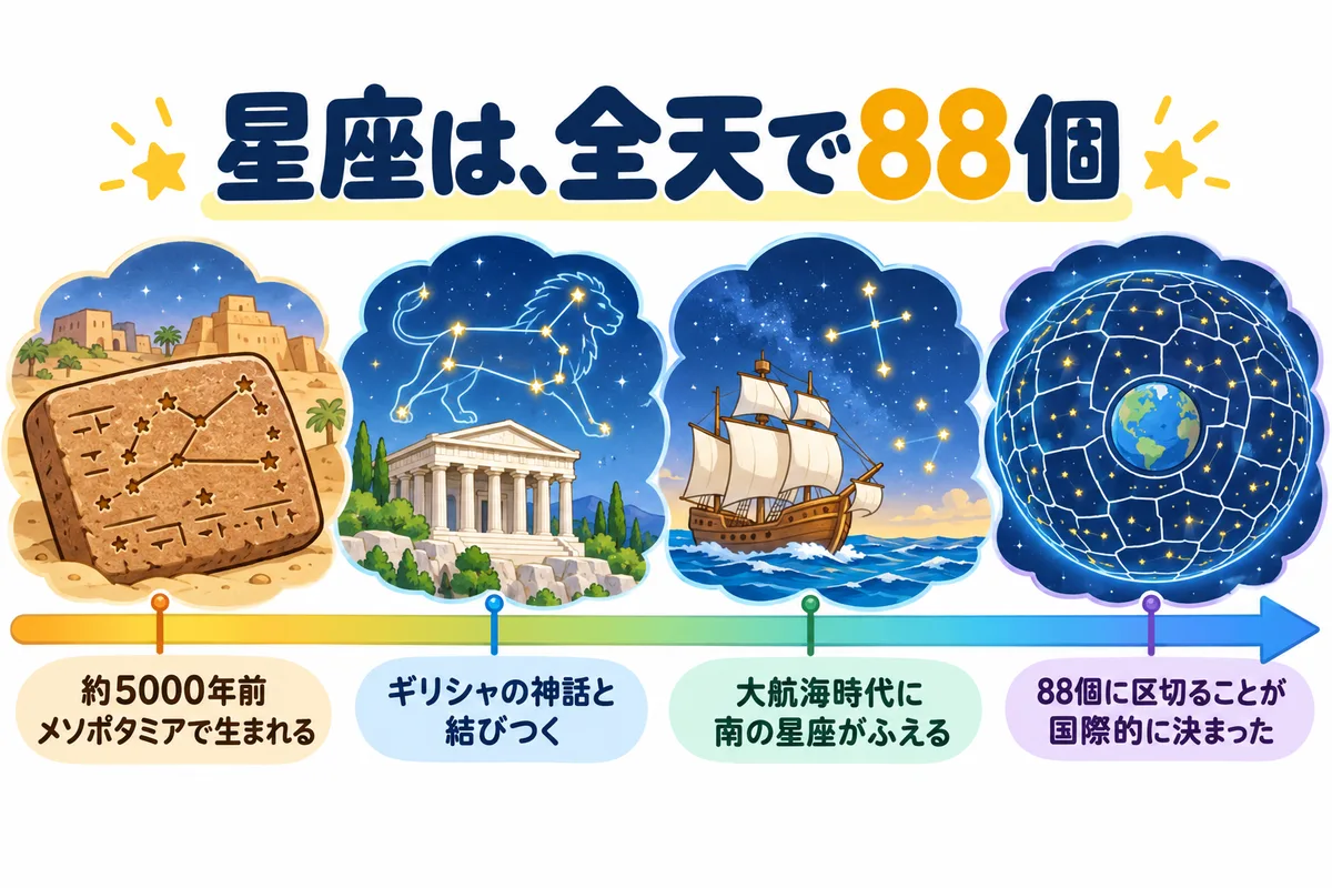 古代メソポタミア、ギリシャ、大航海時代、いまの88星座へと、星座が伝わってきた流れの図解
