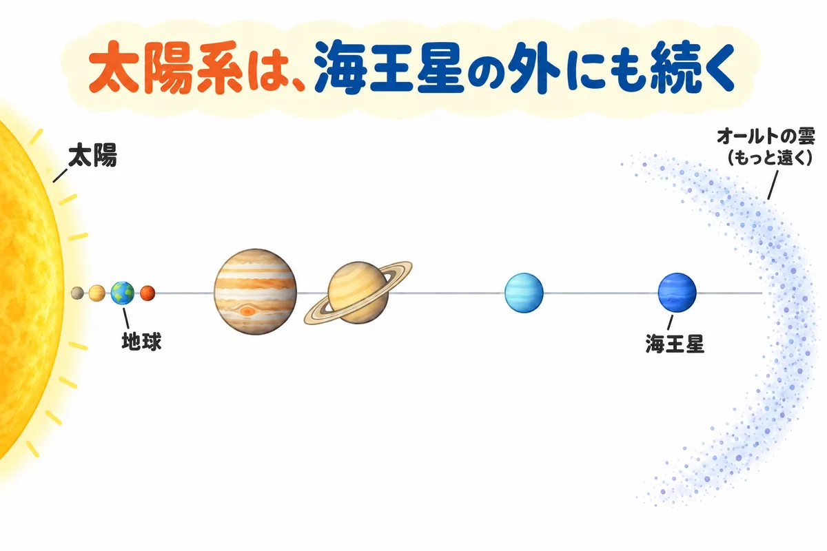 太陽から海王星まで8つの惑星を、太陽からのきょりの順に一直線に並べた図解
