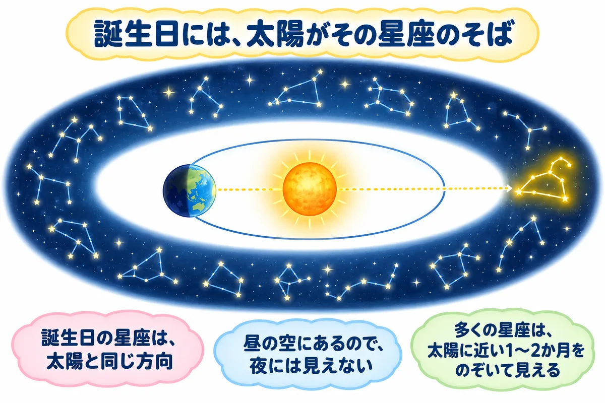 太陽のまわりを回る地球と、太陽の向こう側にある誕生日の星座。昼の空にあるので夜には見えないことを示す図解