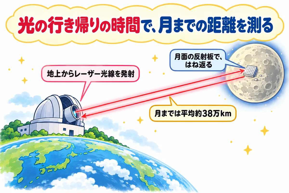 地上の望遠鏡から月面の反射板へレーザー光線を送り、はね返った光が戻ってくる図解