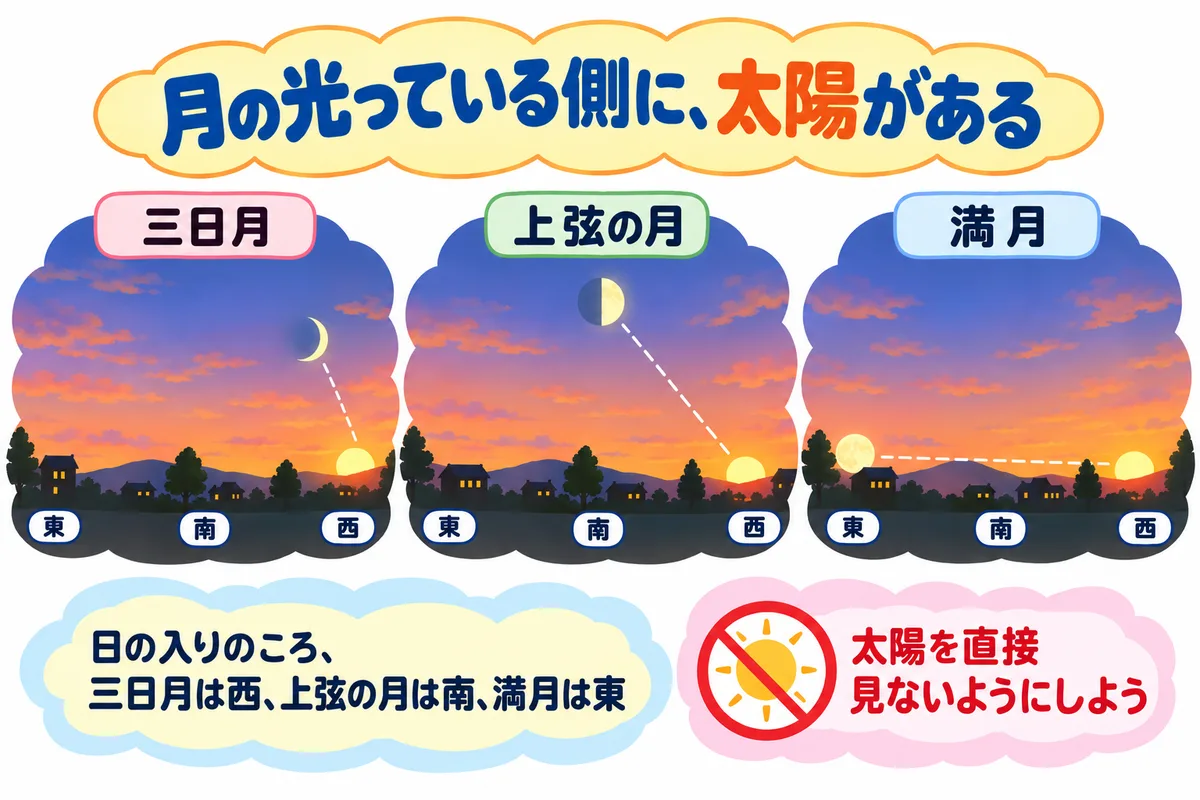 夕方の空で、沈みかけの太陽の側だけが光っている半月と、太陽と月の位置で形が変わる図解