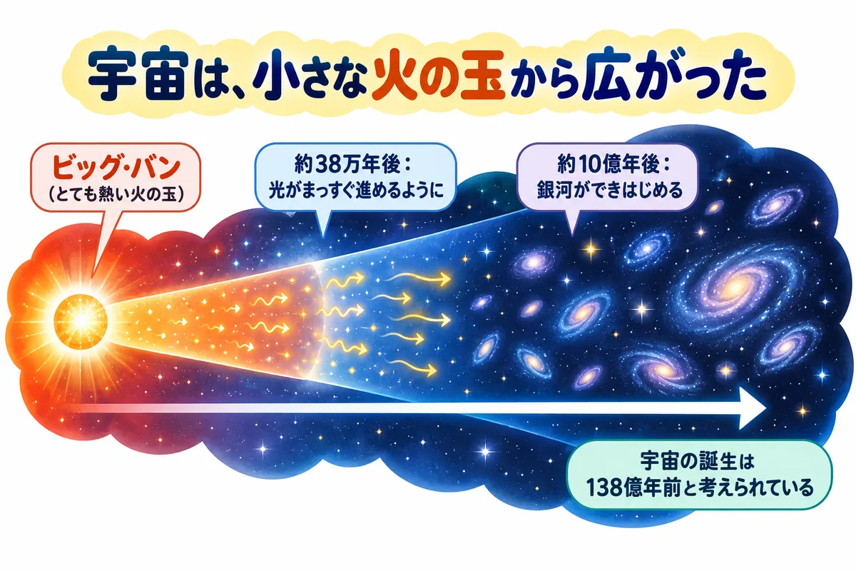 小さな火の玉から帯が広がり、光が飛び出し、銀河が生まれるまでの宇宙の歴史の図解