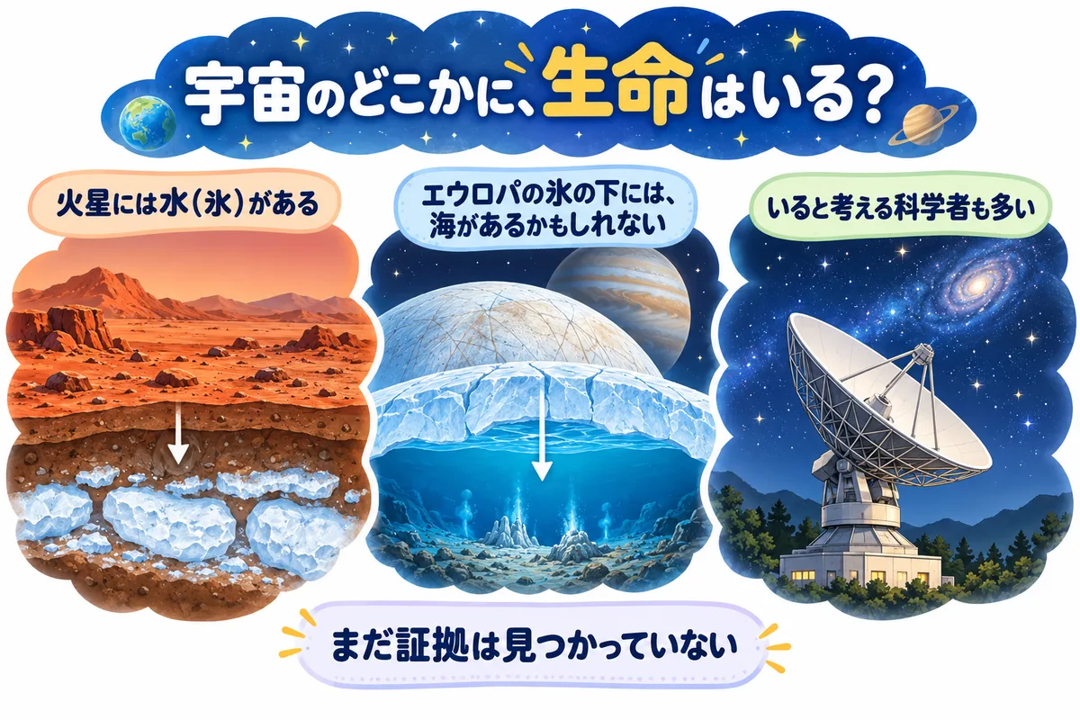 火星の地下の氷、氷の下に海があるエウロパ、夜空に向いたパラボラアンテナの図解